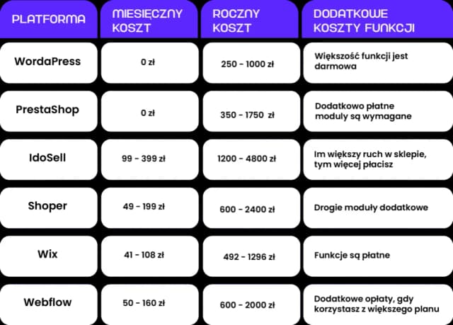 Na jakiej platformie założyć sklep internetowy? Unikaj kosztownych błędów Na jakiej platformie założyć sklep internetowy? Unikaj kosztownych błędów