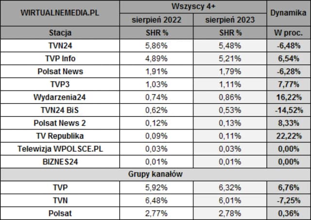 Jakie są zasięg i wpływ TV Republika na widownię w Polsce? Jakie są zasięg i wpływ TV Republika na widownię w Polsce?